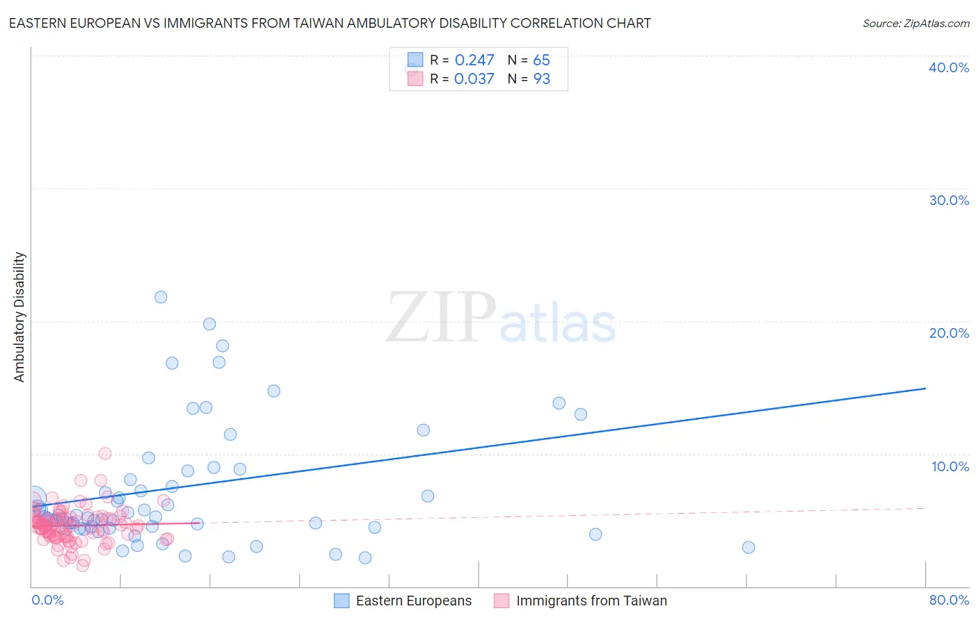 Eastern European vs Immigrants from Taiwan Ambulatory Disability