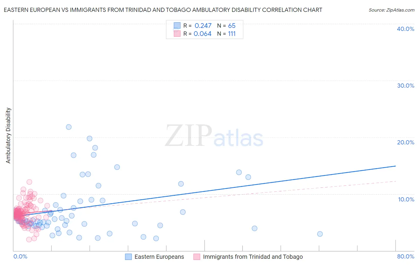 Eastern European vs Immigrants from Trinidad and Tobago Ambulatory Disability