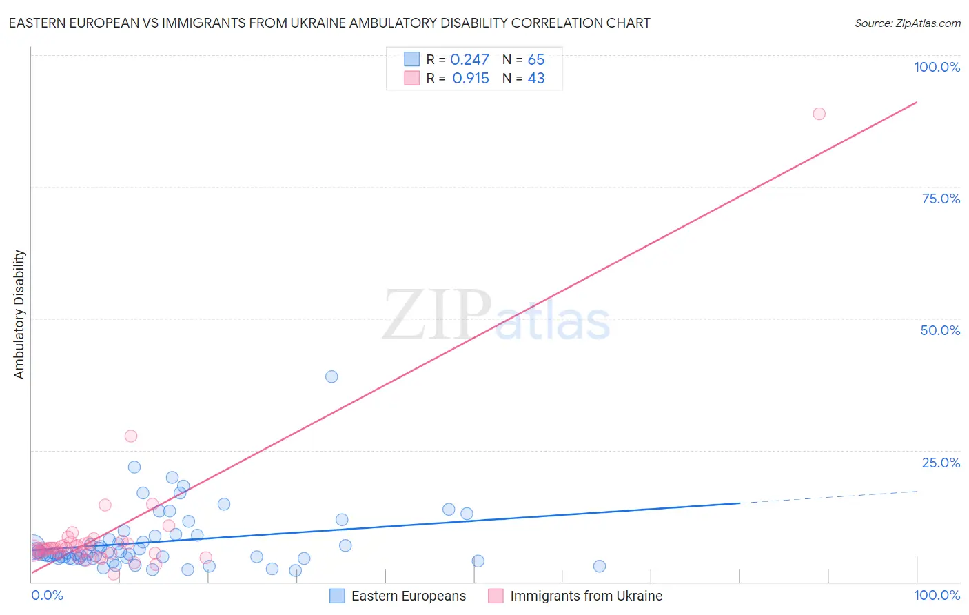 Eastern European vs Immigrants from Ukraine Ambulatory Disability