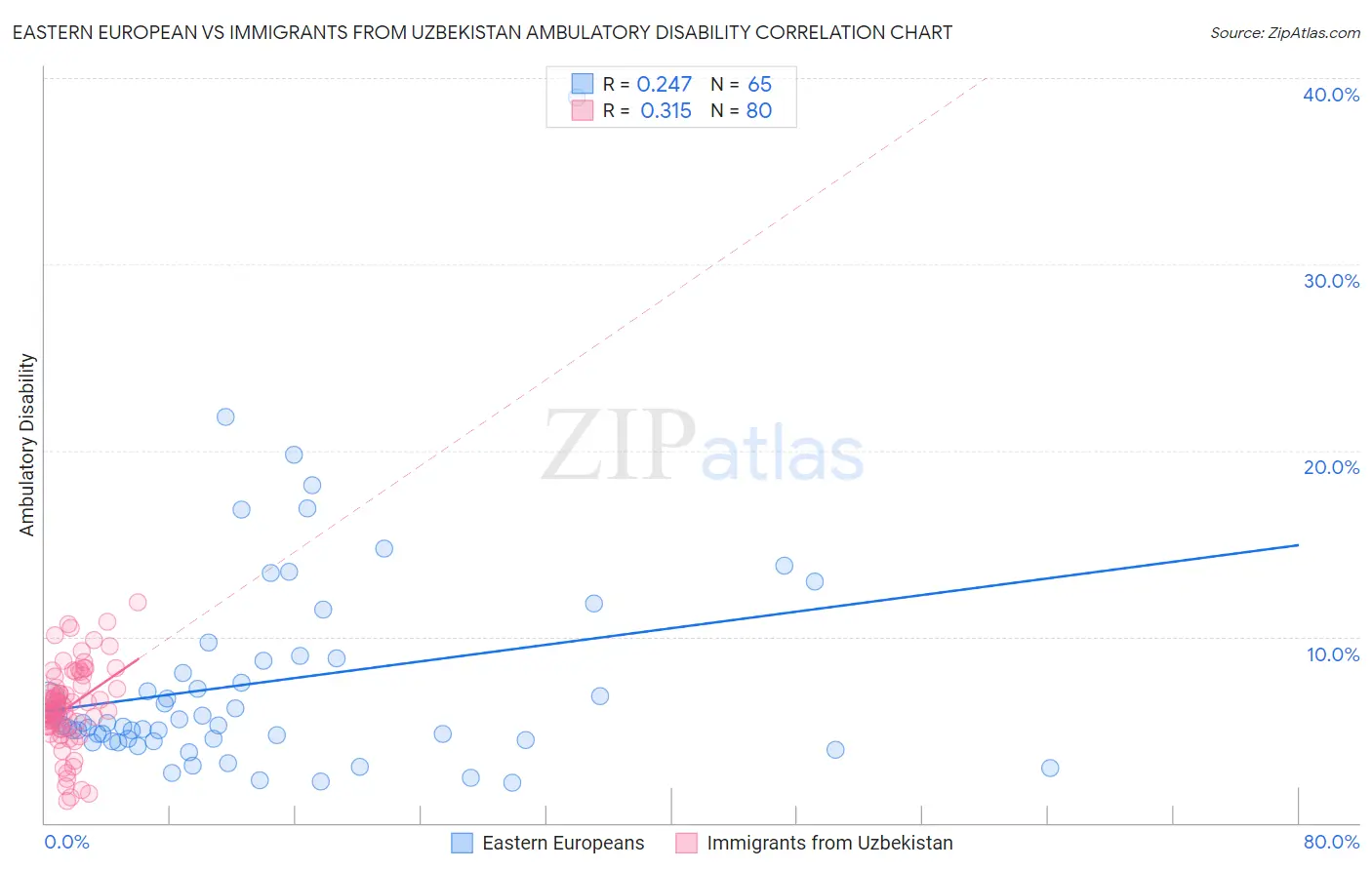 Eastern European vs Immigrants from Uzbekistan Ambulatory Disability