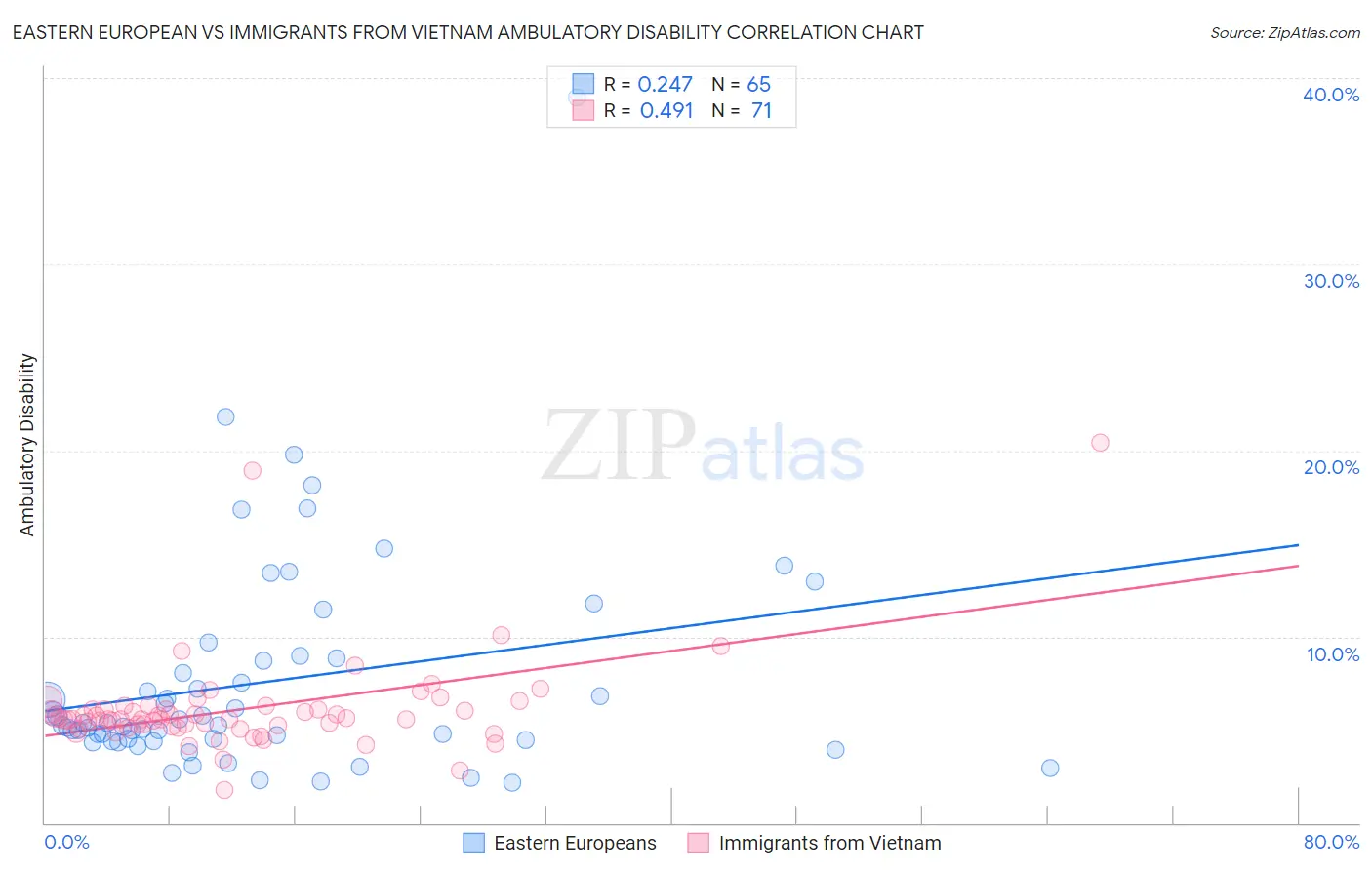 Eastern European vs Immigrants from Vietnam Ambulatory Disability