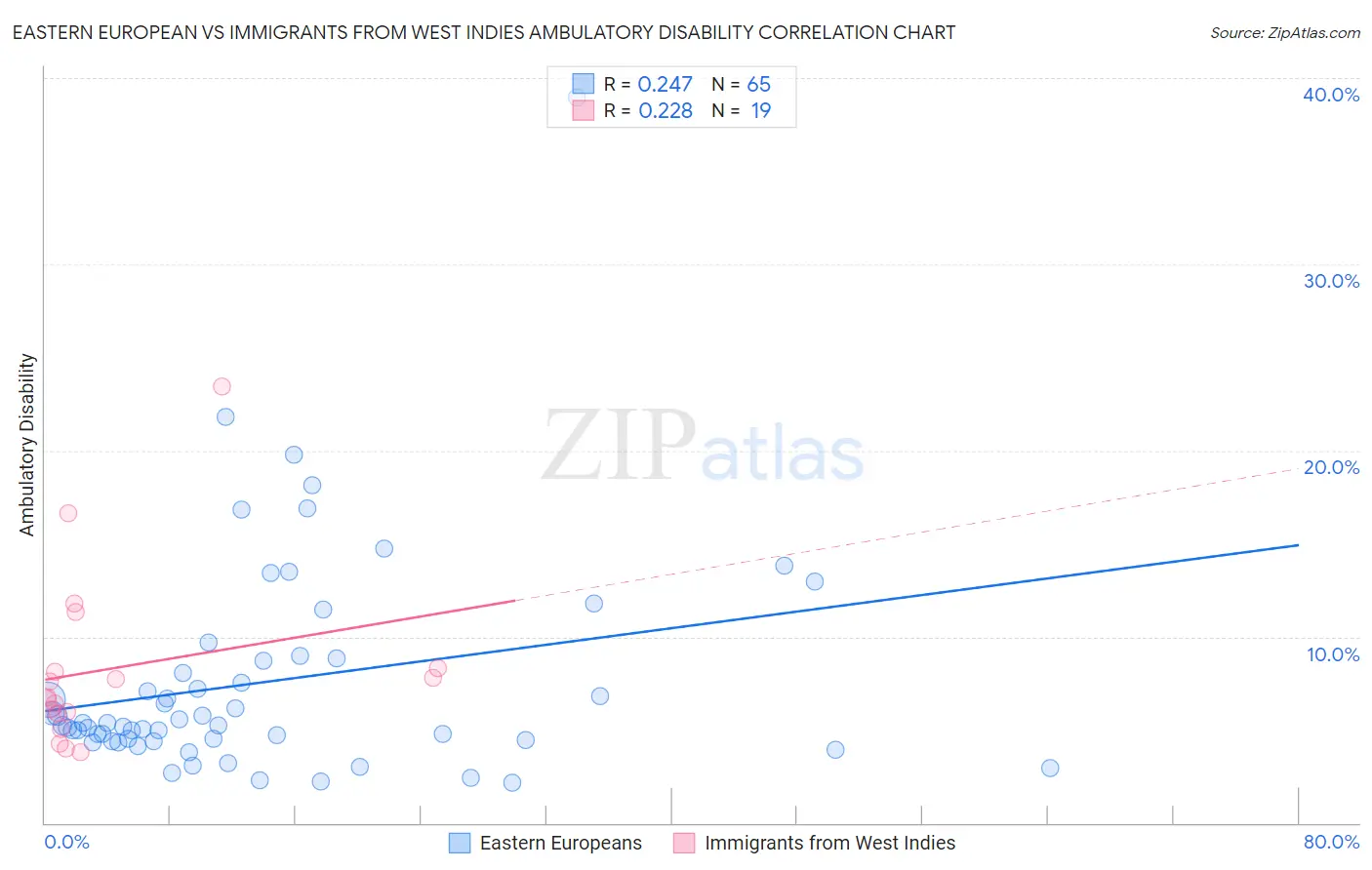 Eastern European vs Immigrants from West Indies Ambulatory Disability