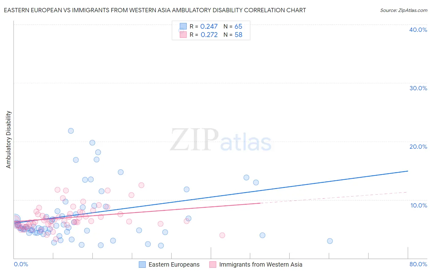 Eastern European vs Immigrants from Western Asia Ambulatory Disability