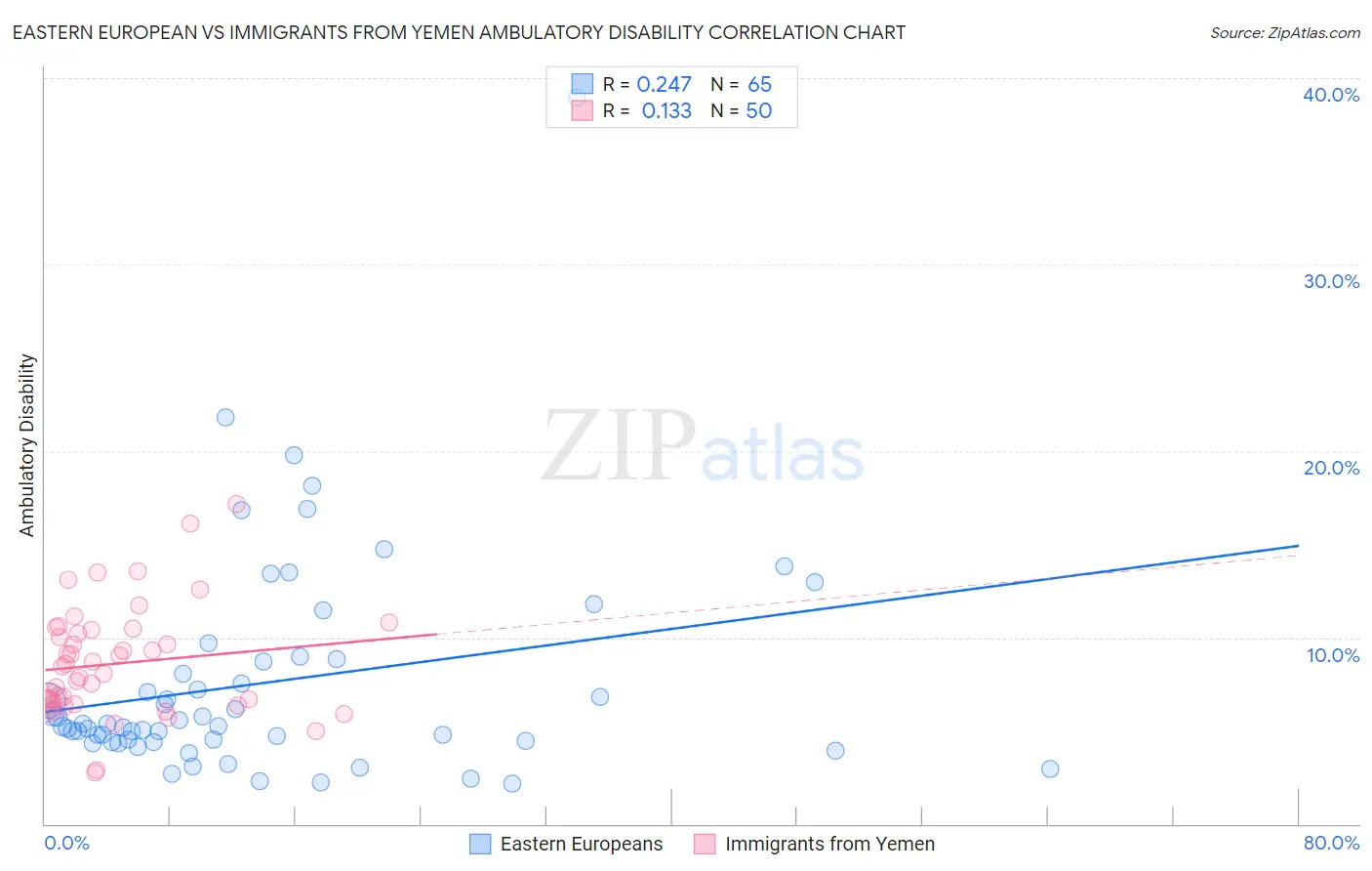 Eastern European vs Immigrants from Yemen Ambulatory Disability