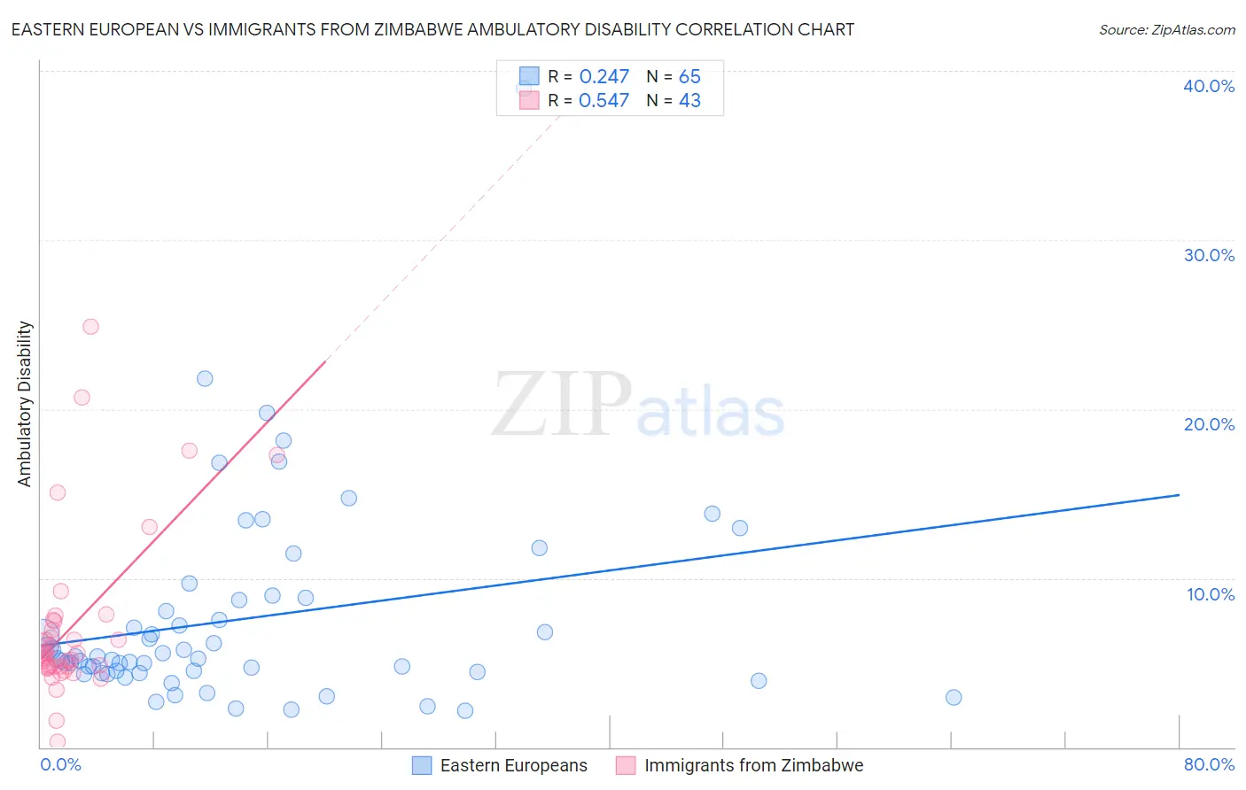 Eastern European vs Immigrants from Zimbabwe Ambulatory Disability