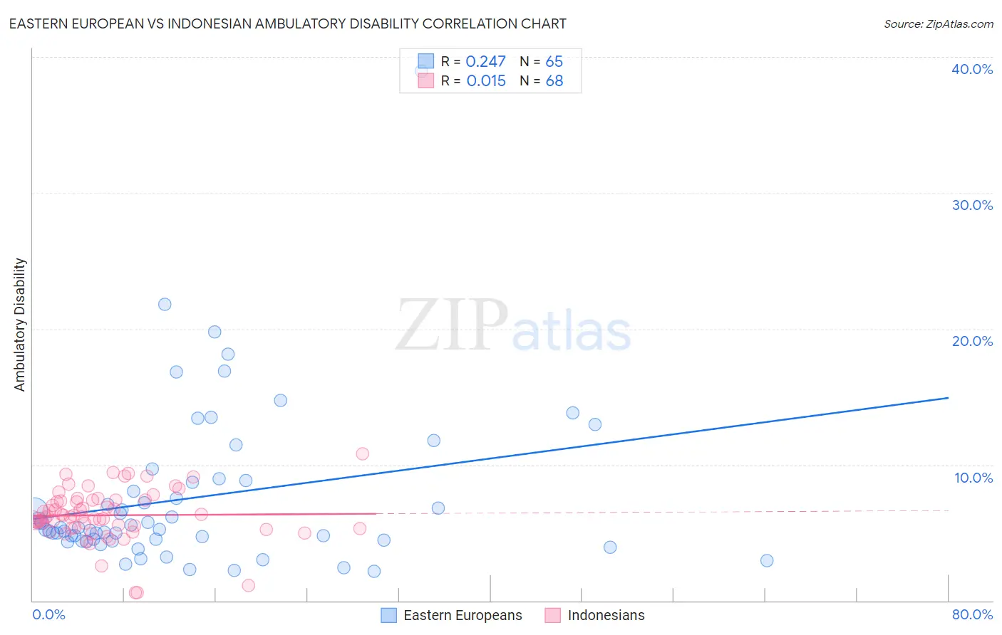 Eastern European vs Indonesian Ambulatory Disability