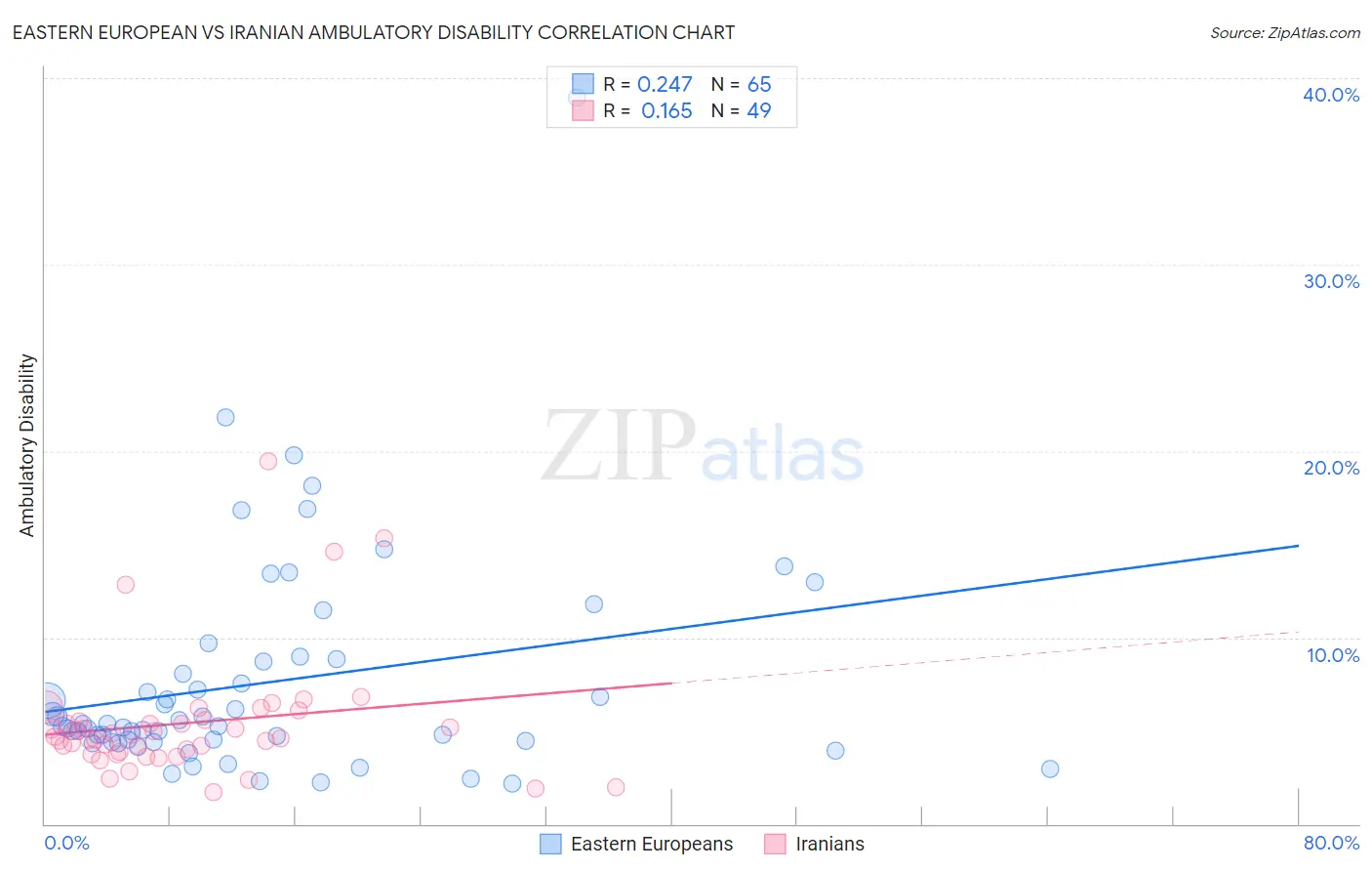 Eastern European vs Iranian Ambulatory Disability