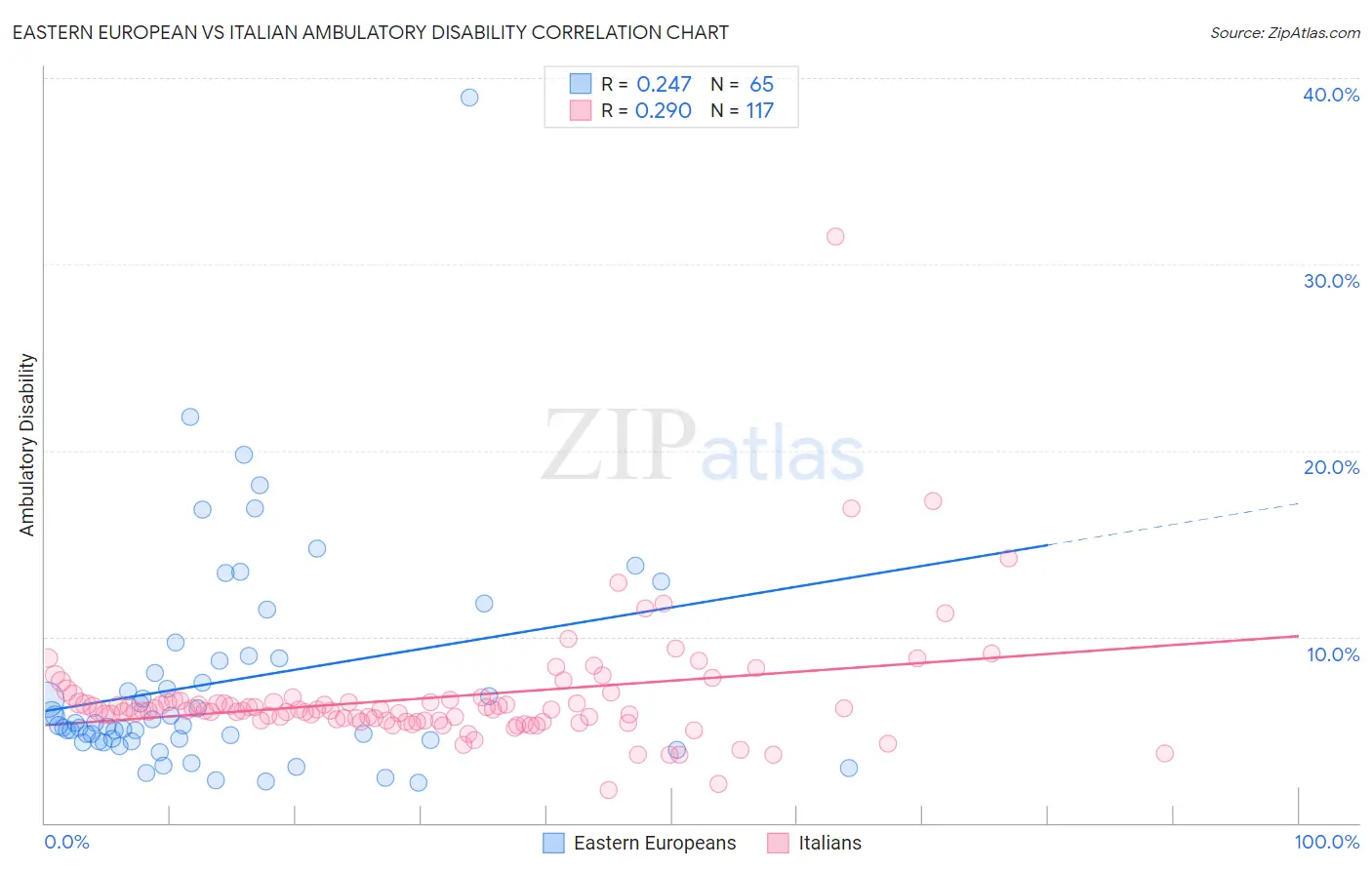 Eastern European vs Italian Ambulatory Disability