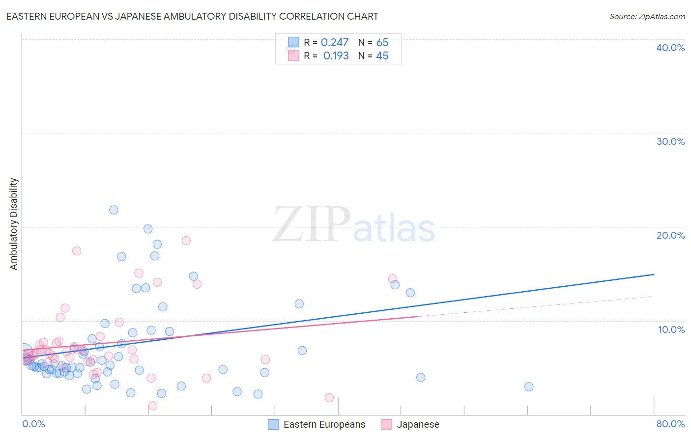 Eastern European vs Japanese Ambulatory Disability