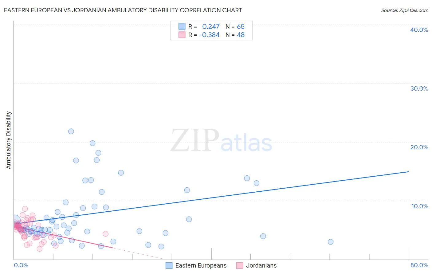 Eastern European vs Jordanian Ambulatory Disability