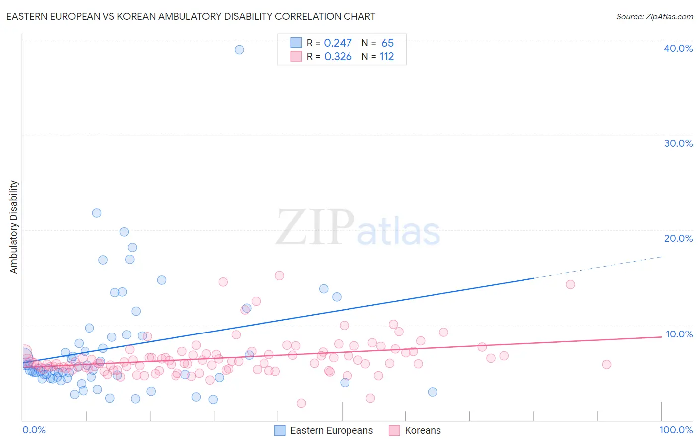 Eastern European vs Korean Ambulatory Disability