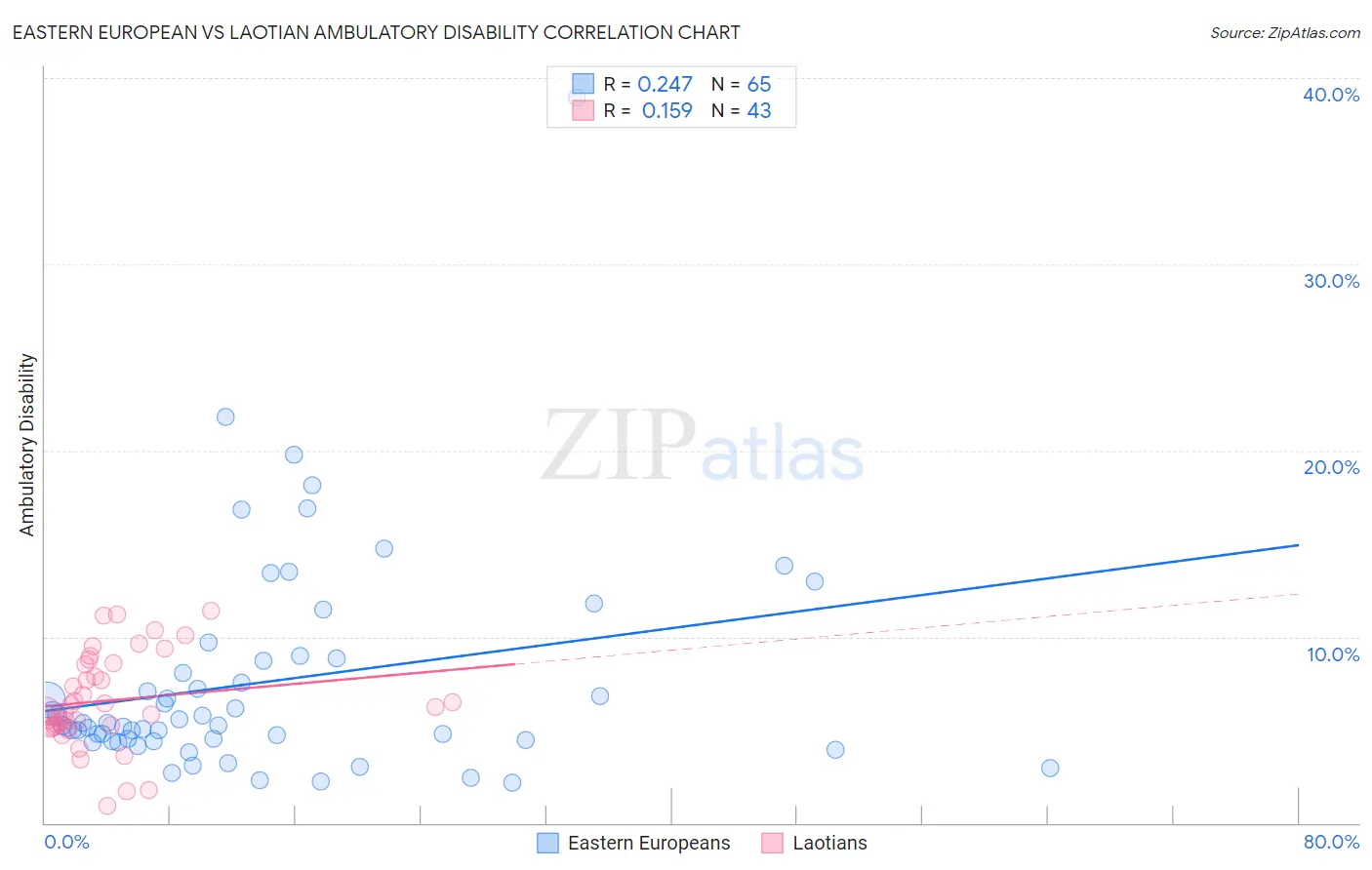 Eastern European vs Laotian Ambulatory Disability