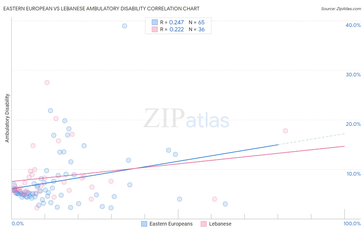 Eastern European vs Lebanese Ambulatory Disability