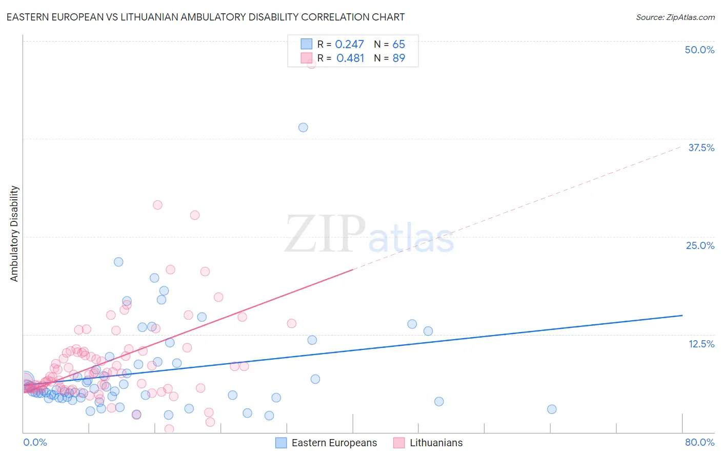 Eastern European vs Lithuanian Ambulatory Disability