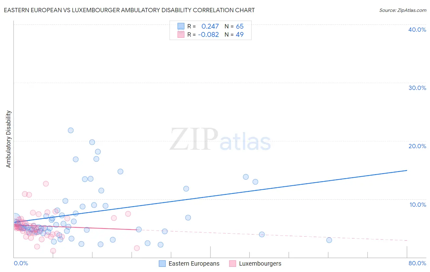 Eastern European vs Luxembourger Ambulatory Disability