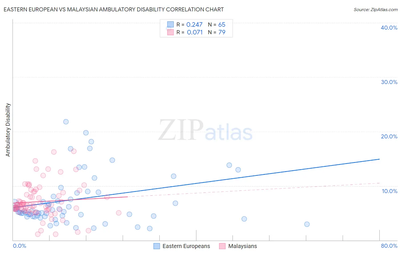 Eastern European vs Malaysian Ambulatory Disability