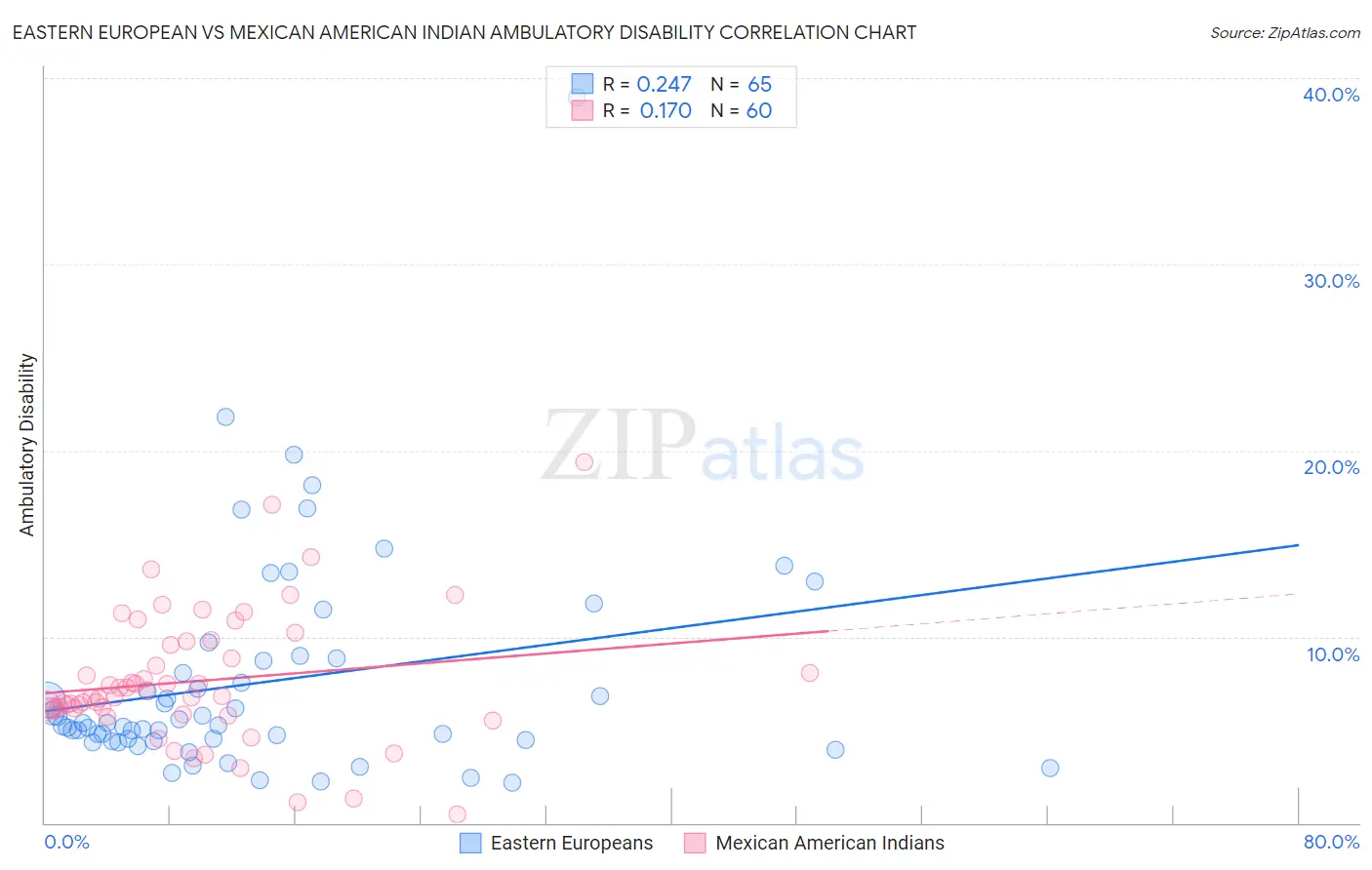 Eastern European vs Mexican American Indian Ambulatory Disability