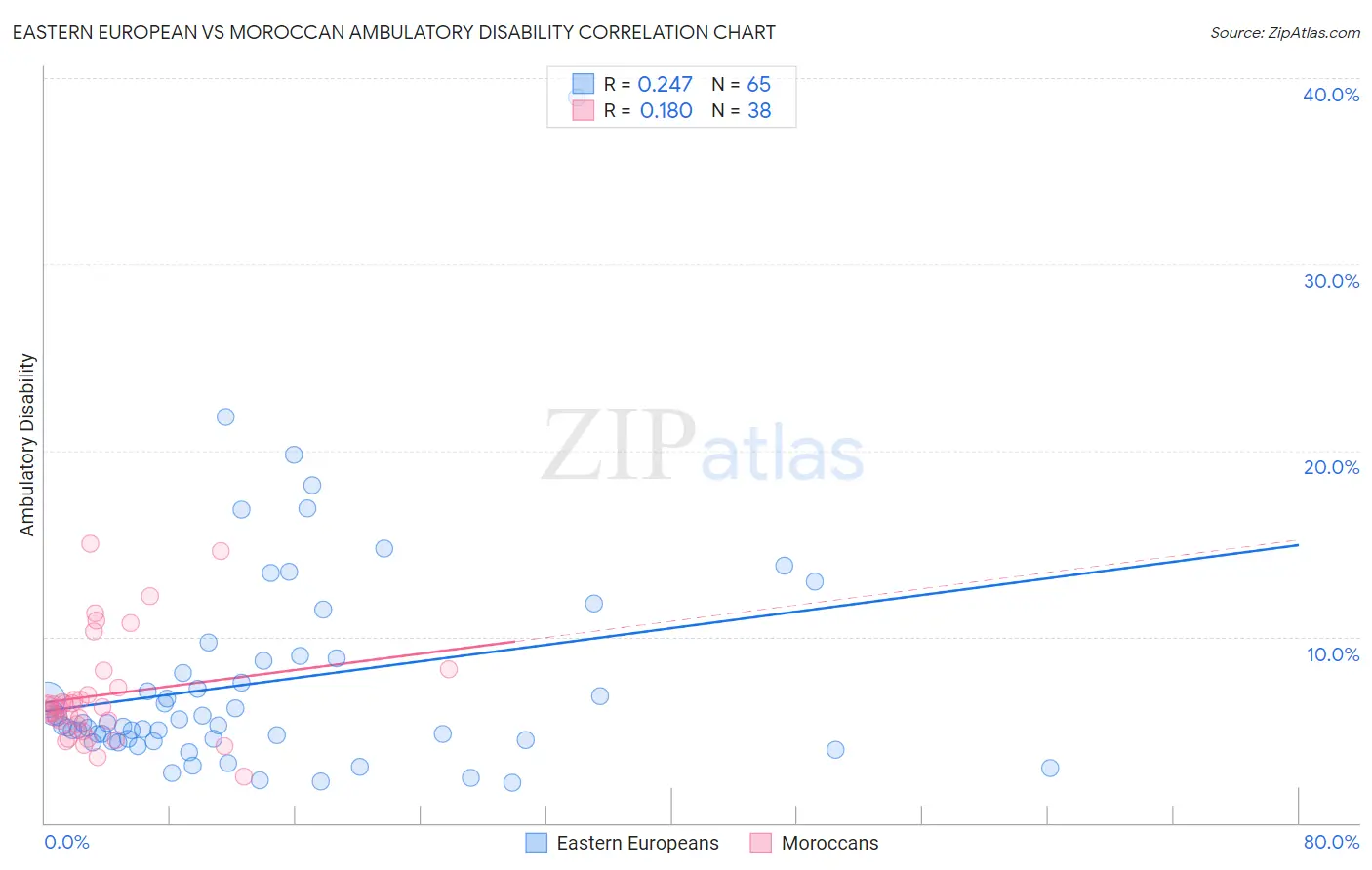Eastern European vs Moroccan Ambulatory Disability