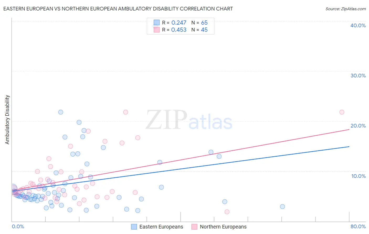 Eastern European vs Northern European Ambulatory Disability