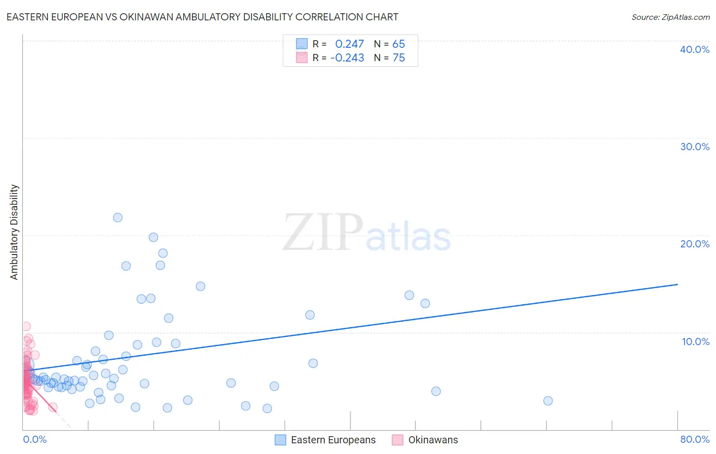 Eastern European vs Okinawan Ambulatory Disability