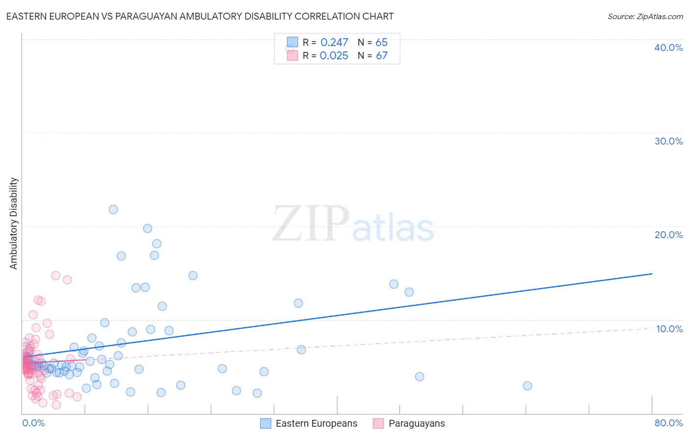 Eastern European vs Paraguayan Ambulatory Disability