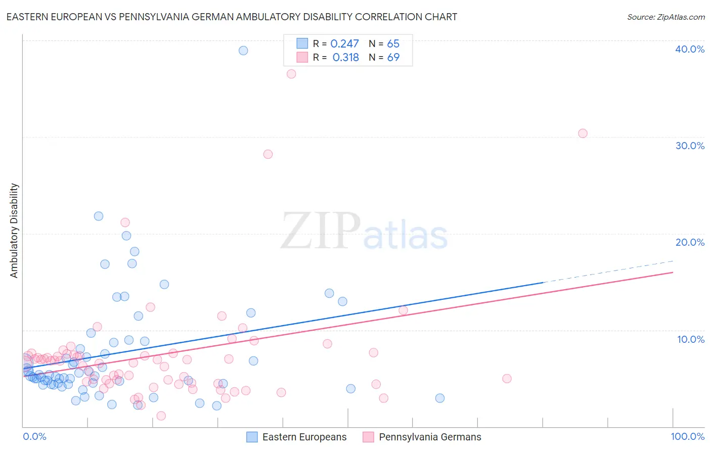 Eastern European vs Pennsylvania German Ambulatory Disability