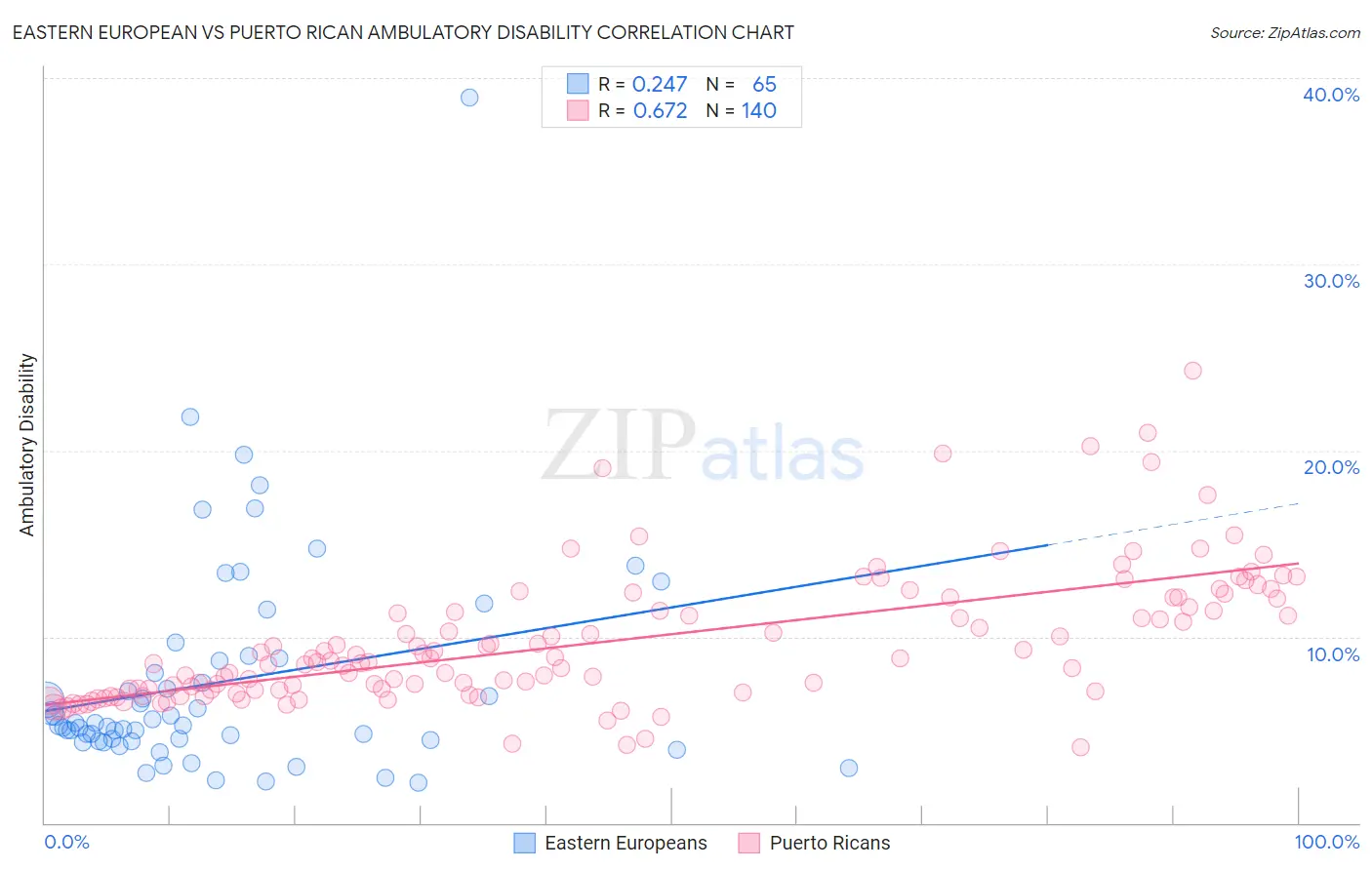Eastern European vs Puerto Rican Ambulatory Disability