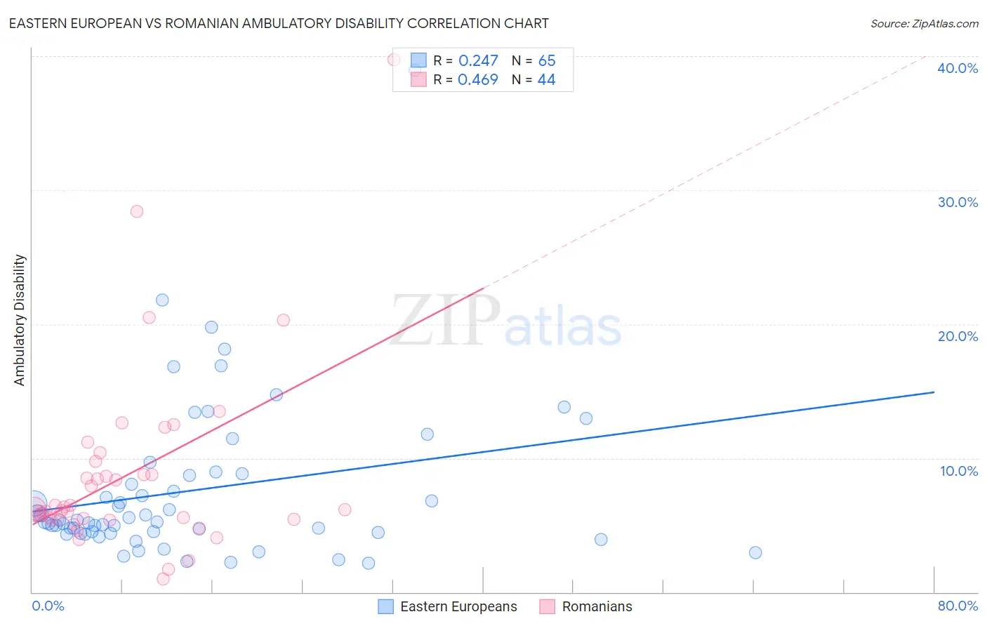 Eastern European vs Romanian Ambulatory Disability