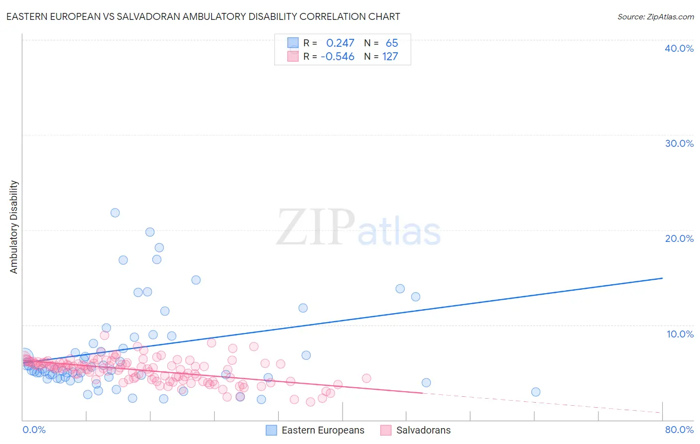 Eastern European vs Salvadoran Ambulatory Disability