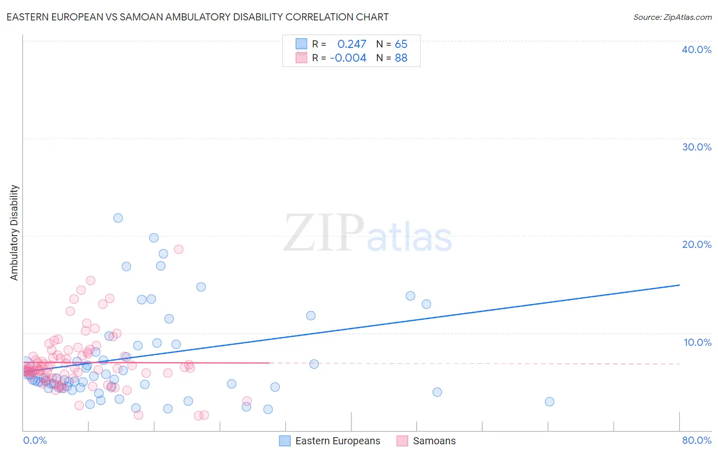 Eastern European vs Samoan Ambulatory Disability