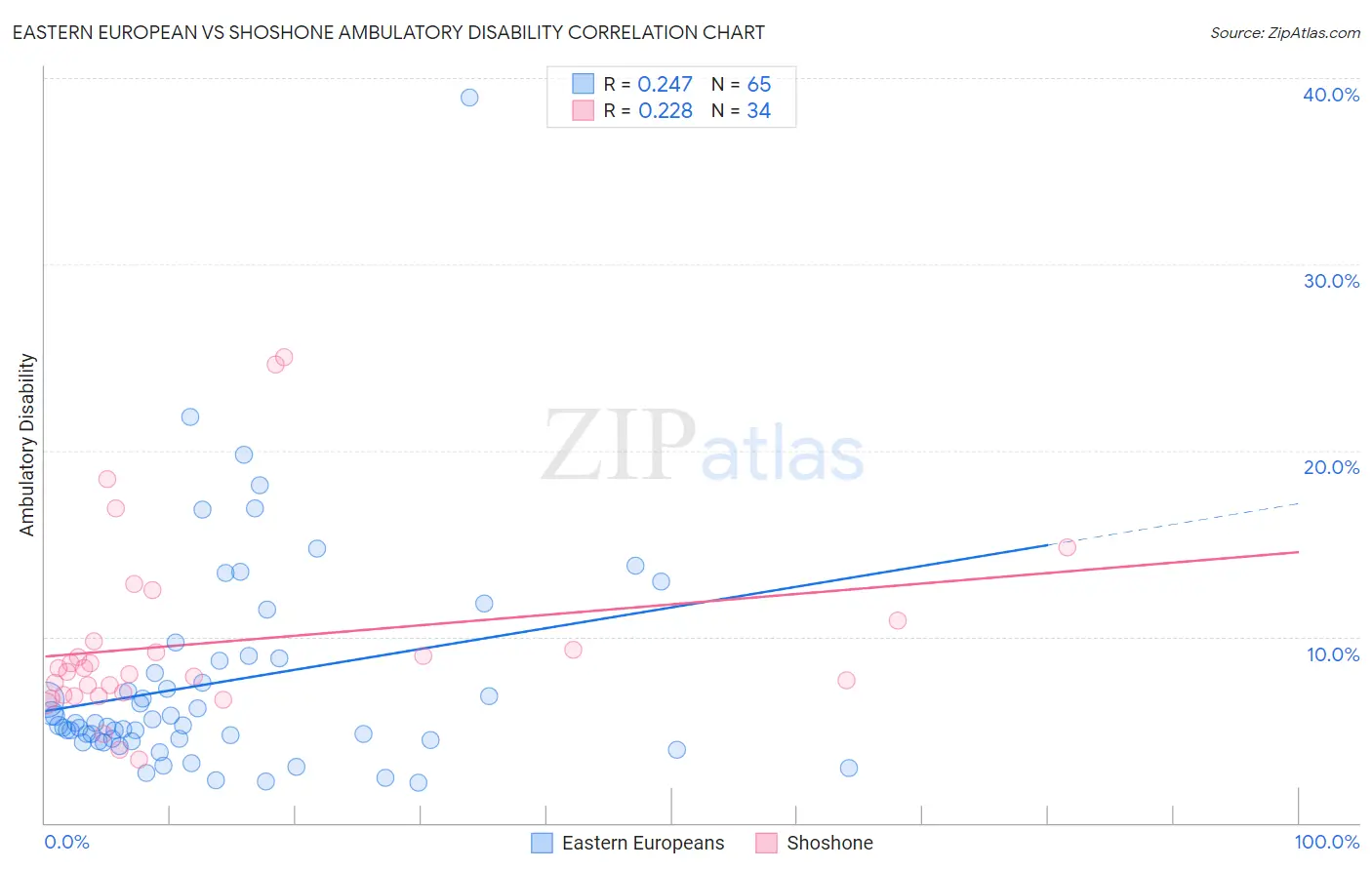 Eastern European vs Shoshone Ambulatory Disability