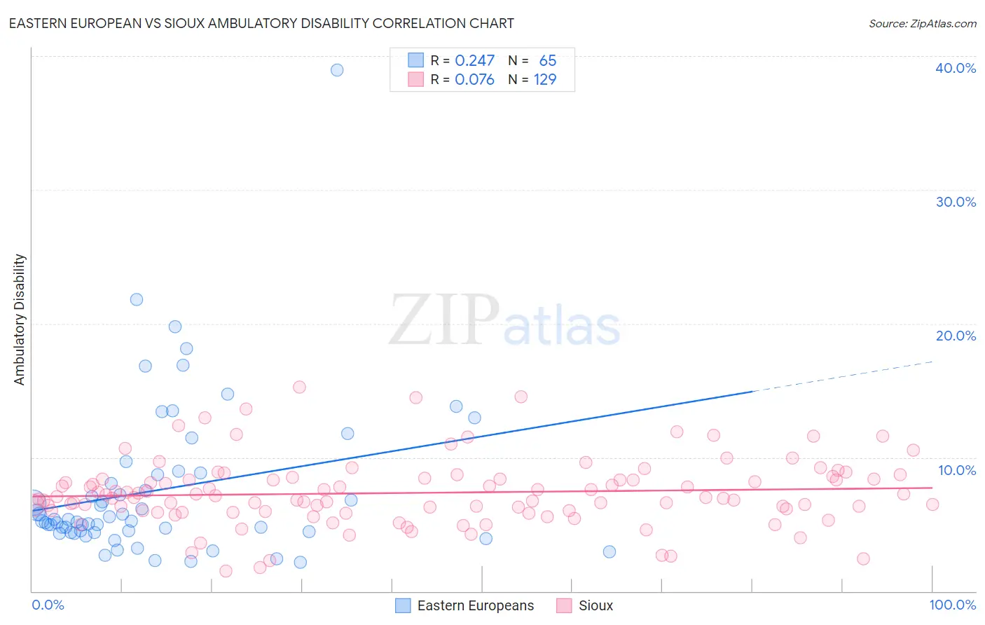 Eastern European vs Sioux Ambulatory Disability