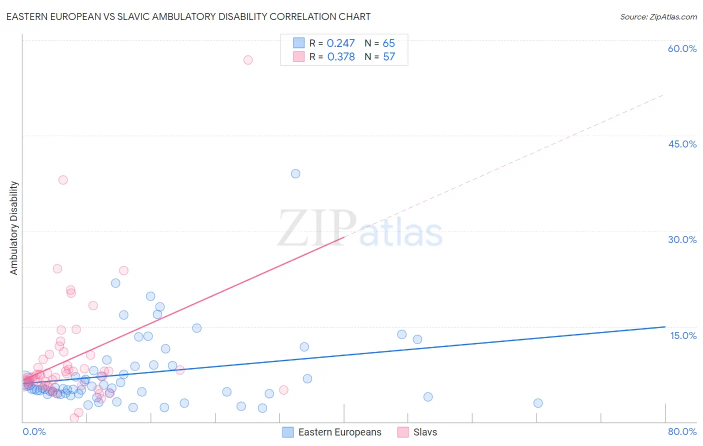 Eastern European vs Slavic Ambulatory Disability