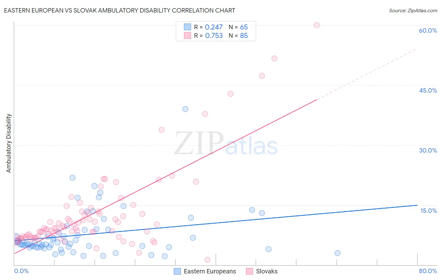 Eastern European vs Slovak Ambulatory Disability