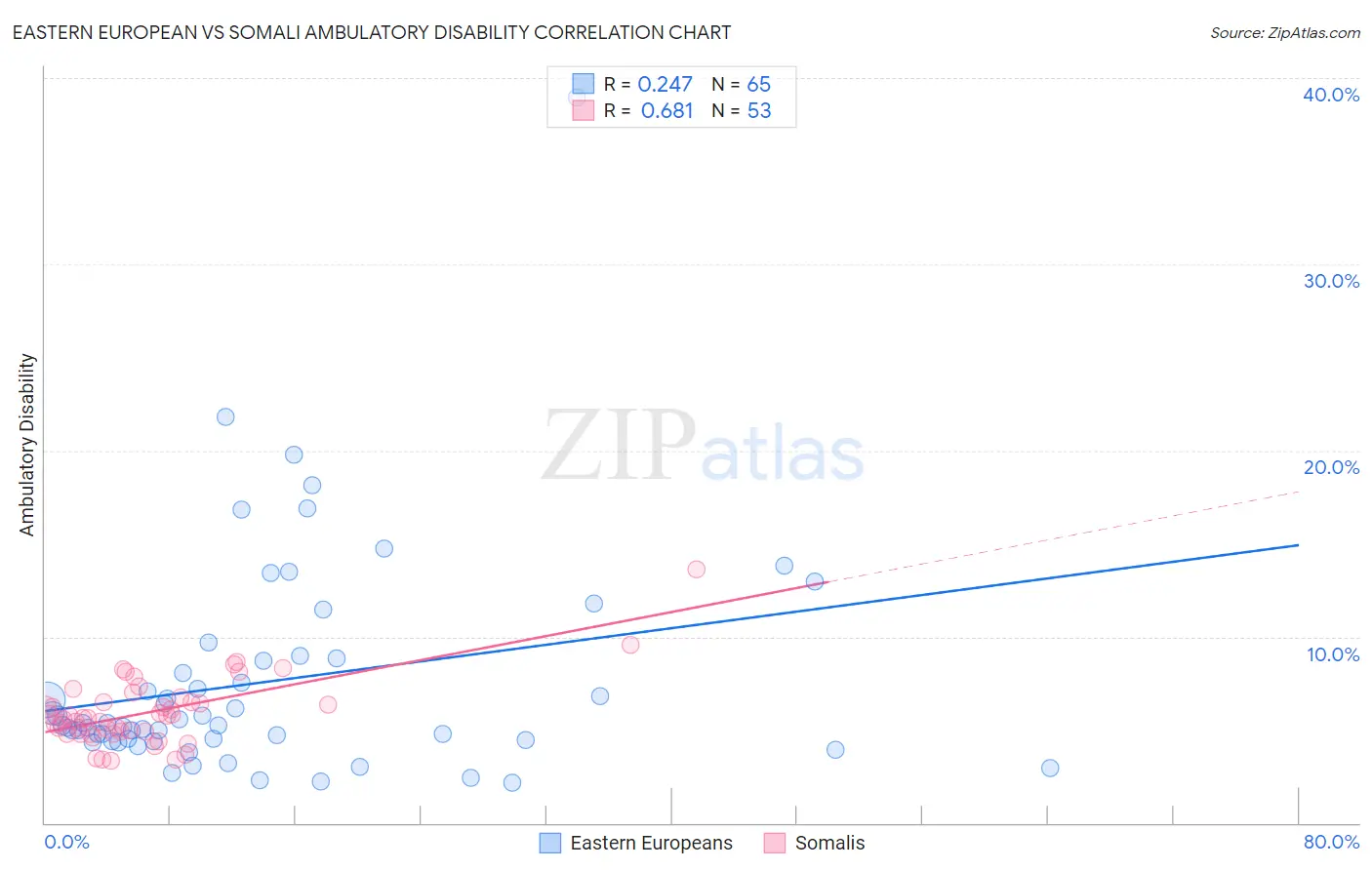 Eastern European vs Somali Ambulatory Disability