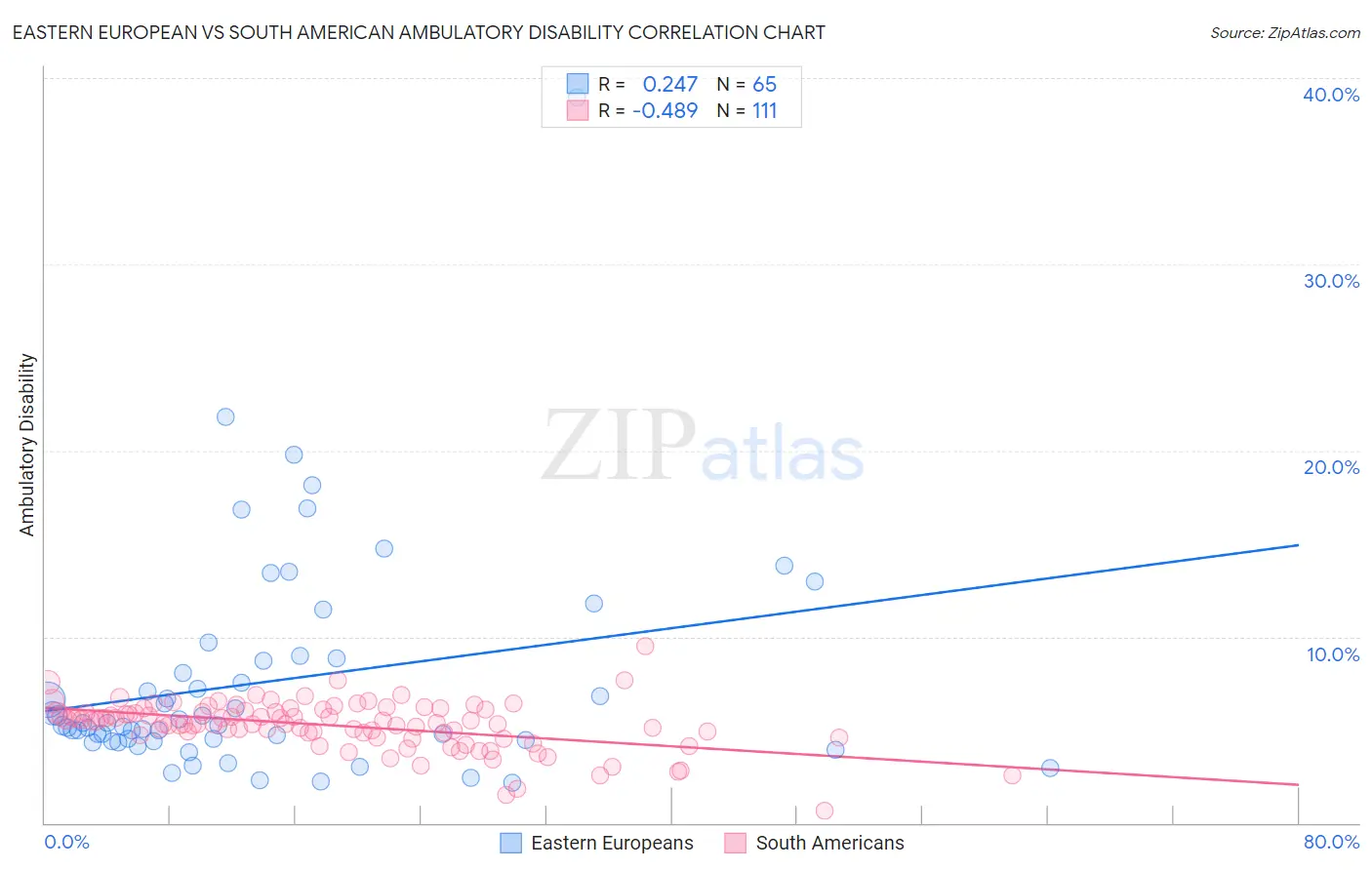 Eastern European vs South American Ambulatory Disability