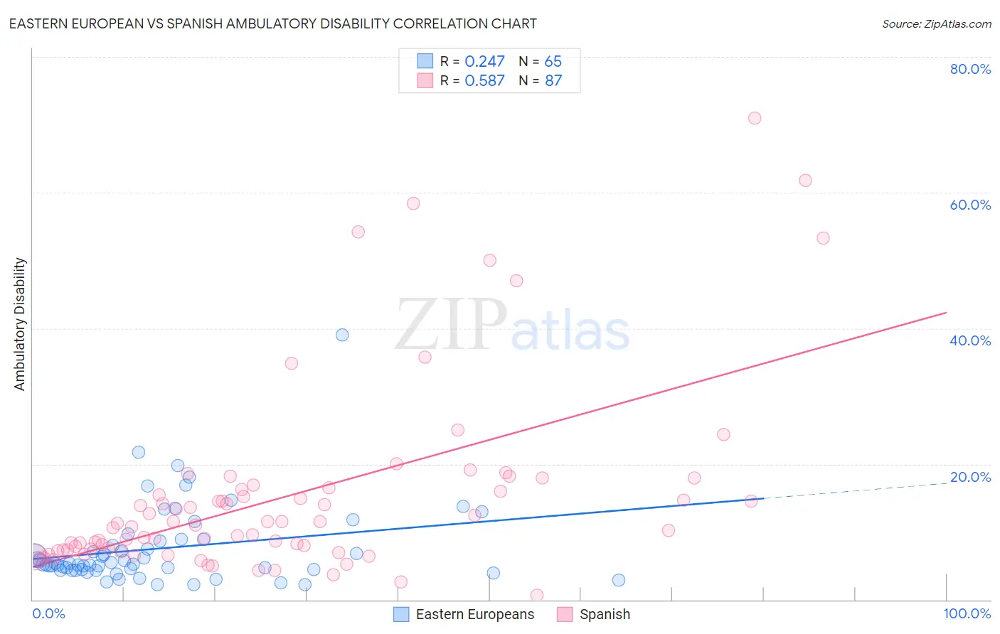 Eastern European vs Spanish Ambulatory Disability