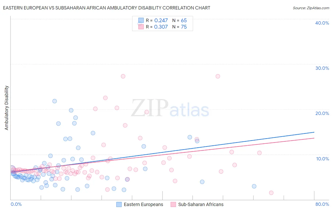 Eastern European vs Subsaharan African Ambulatory Disability