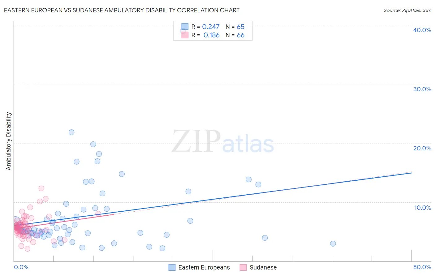 Eastern European vs Sudanese Ambulatory Disability