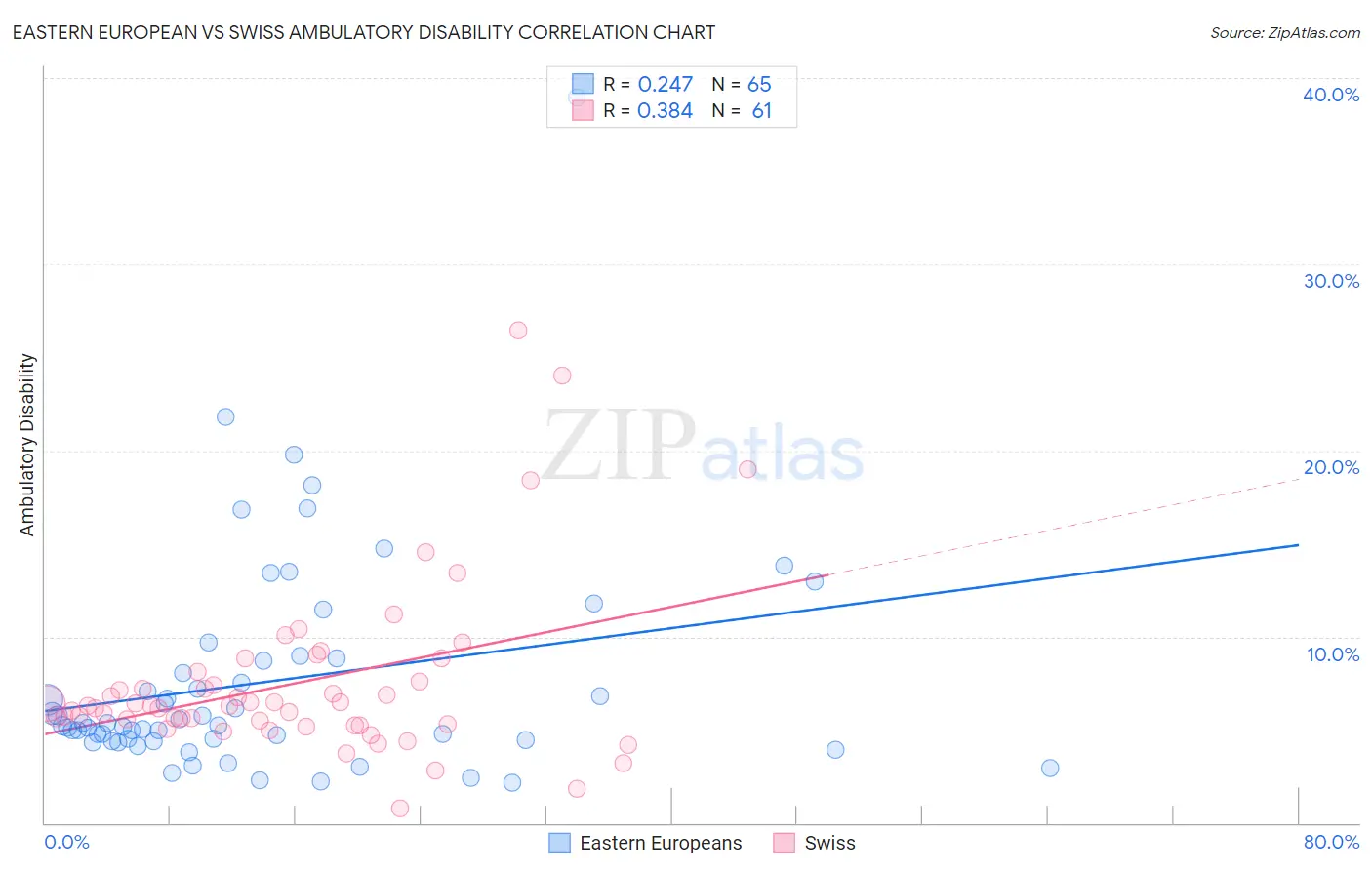 Eastern European vs Swiss Ambulatory Disability