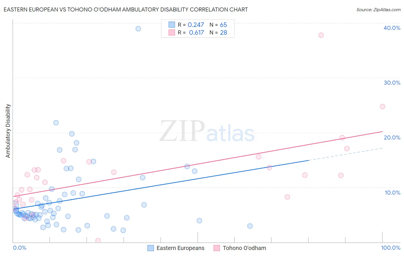 Eastern European vs Tohono O'odham Ambulatory Disability