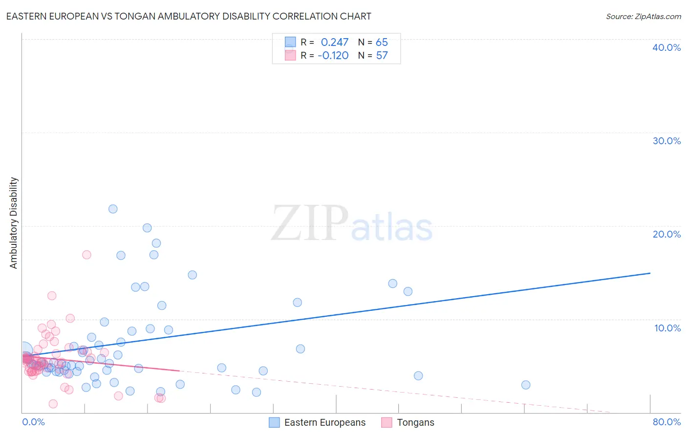 Eastern European vs Tongan Ambulatory Disability