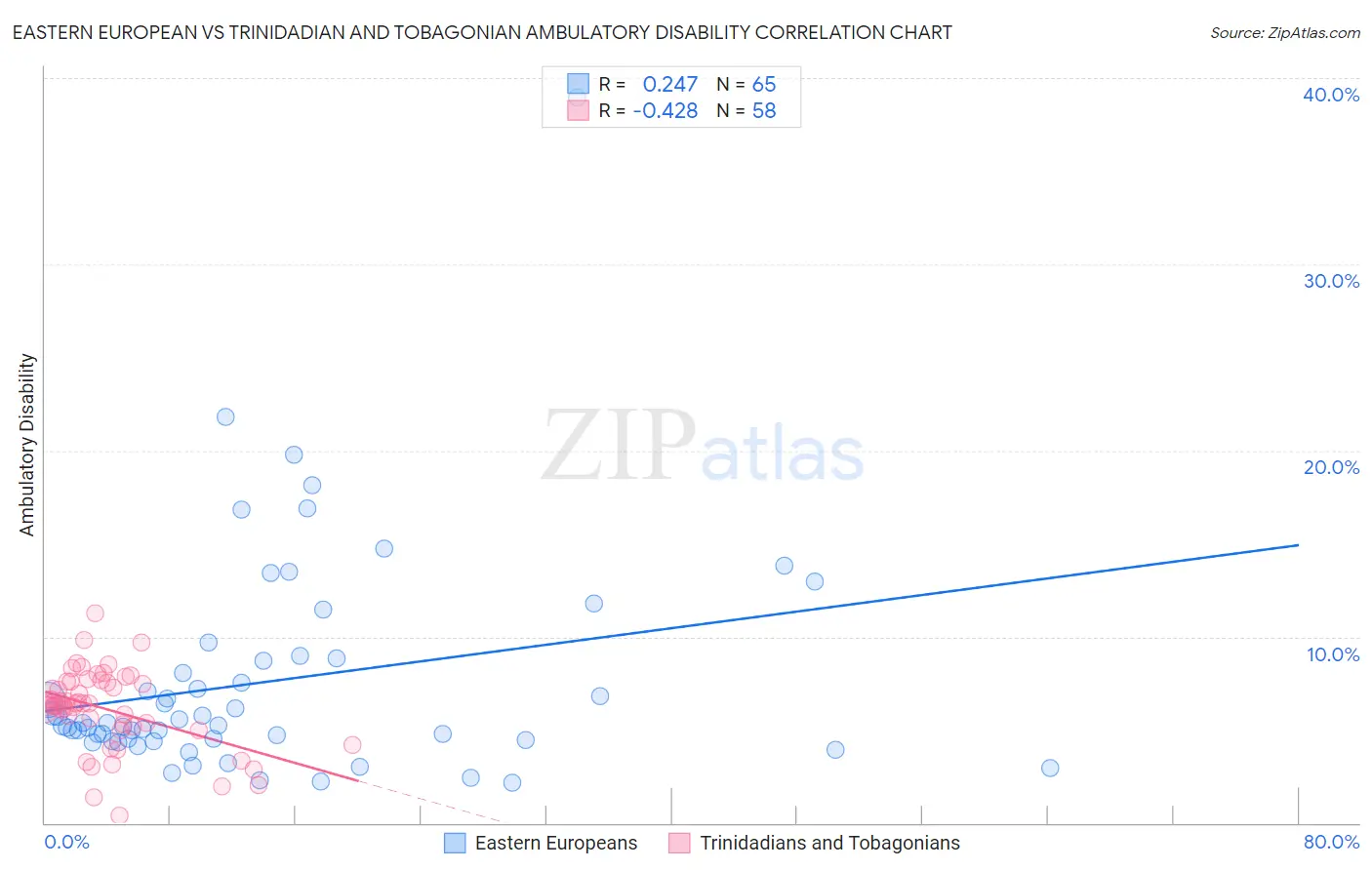 Eastern European vs Trinidadian and Tobagonian Ambulatory Disability