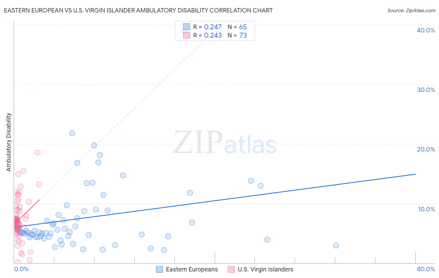 Eastern European vs U.S. Virgin Islander Ambulatory Disability