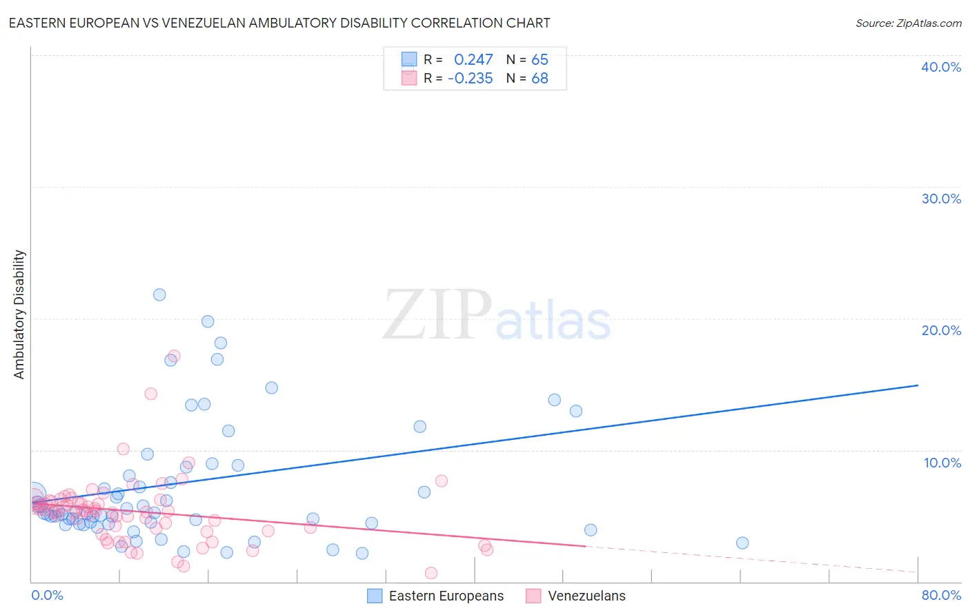 Eastern European vs Venezuelan Ambulatory Disability