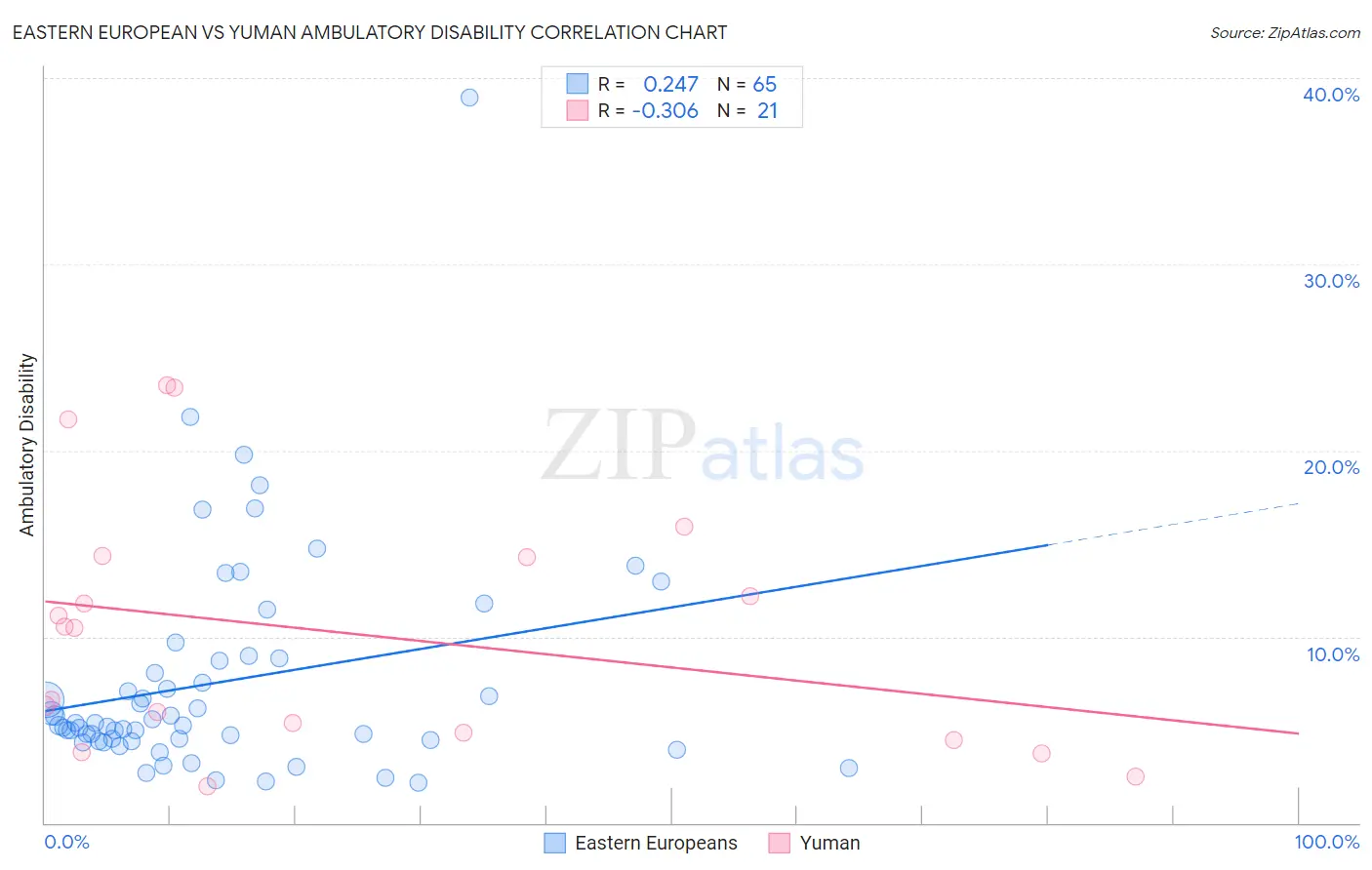 Eastern European vs Yuman Ambulatory Disability