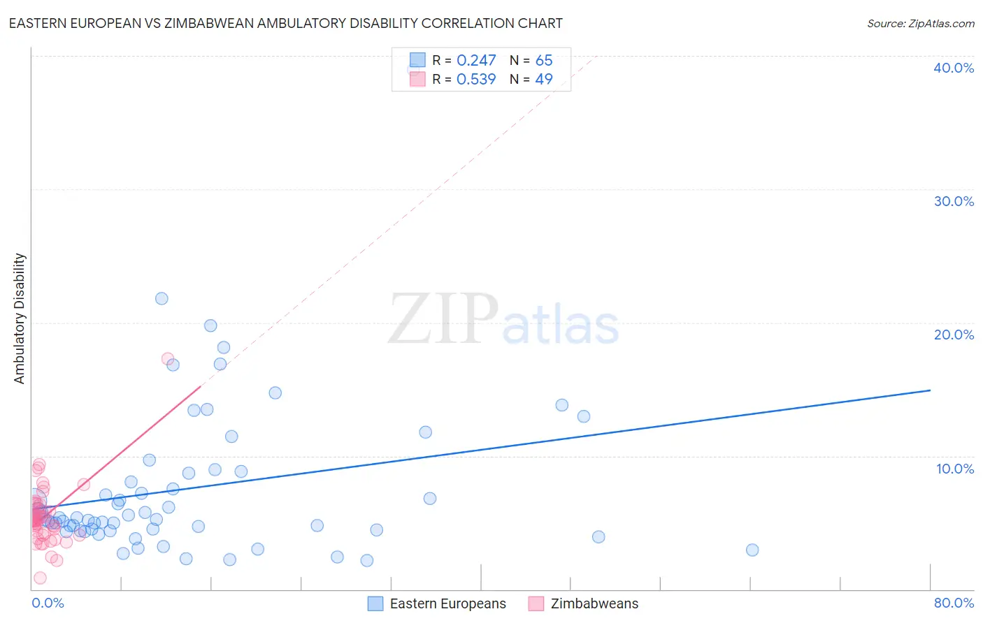 Eastern European vs Zimbabwean Ambulatory Disability