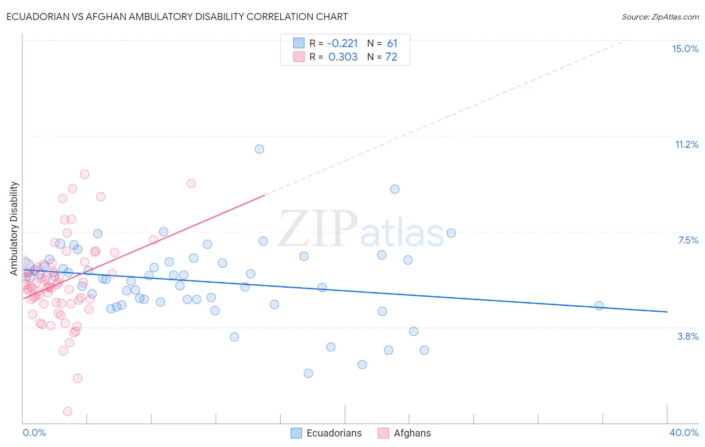 Ecuadorian vs Afghan Ambulatory Disability