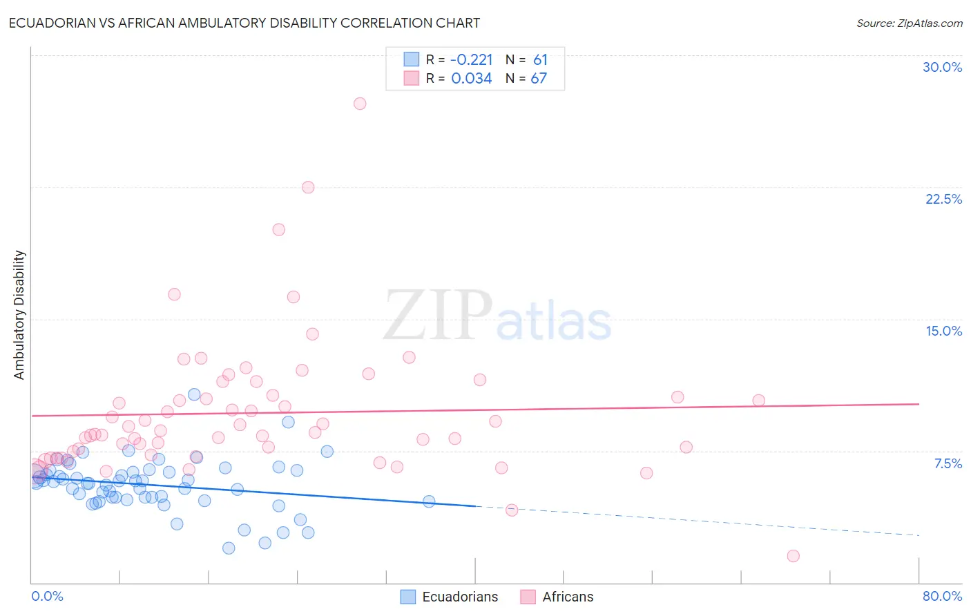 Ecuadorian vs African Ambulatory Disability
