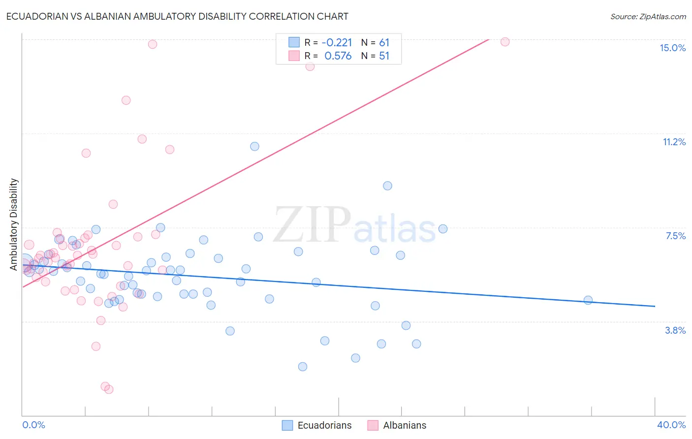 Ecuadorian vs Albanian Ambulatory Disability